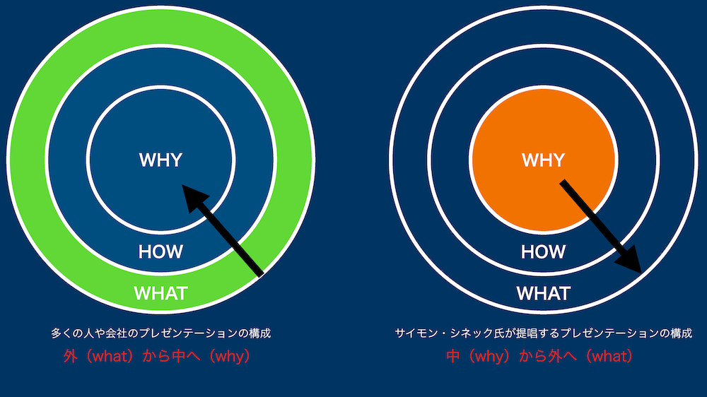 必須スキル ゴールデンサークル理論 人は信念と価値観で行動する Momojoblog