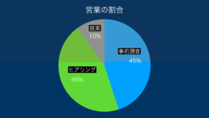 営業マンが行う話す内容の割合